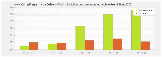 La Celle-sur-Morin : Evolution des naissances et décès entre 1968 et 2007